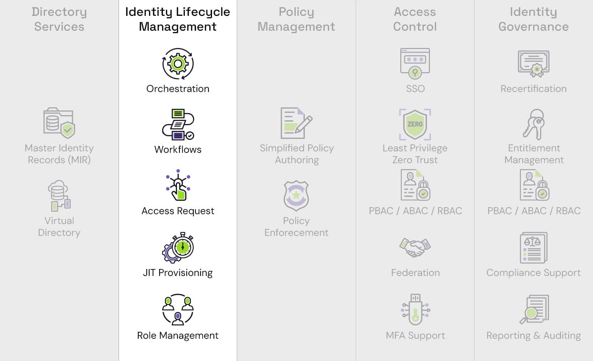 junto-identity-lifecycle-diagram junto-identity-lifecycle-diagram